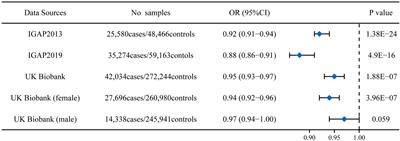 Genetic variant rs11136000 upregulates clusterin expression and reduces Alzheimer’s disease risk